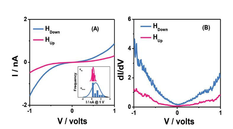 P-1a 螺烯的平均 I-V 数据及 dI/dV 图