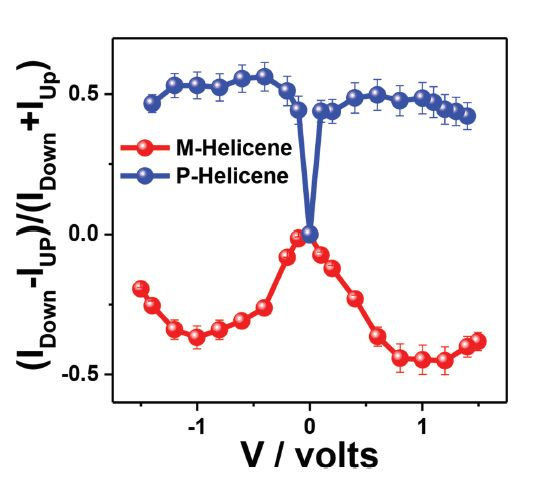 吸附在 HOPG 上的 P- 和 M-1a 螺烯薄膜的自旋极化率随施加偏压的变化