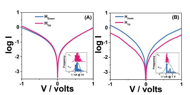使用 Pt 探针和 Fe 探针测量 P-1a 螺烯结的平均 I-V 数据对比