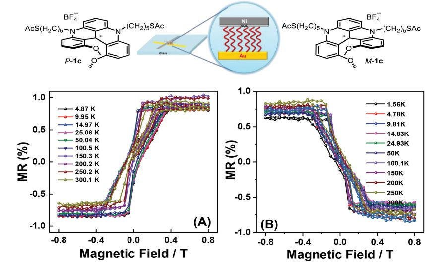 磁阻测量器件示意图及不同温度下的磁阻曲线