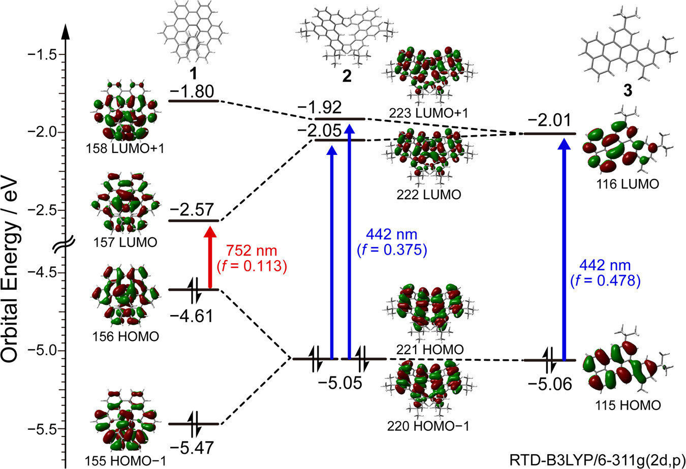 化合物1-3的轨道相关图