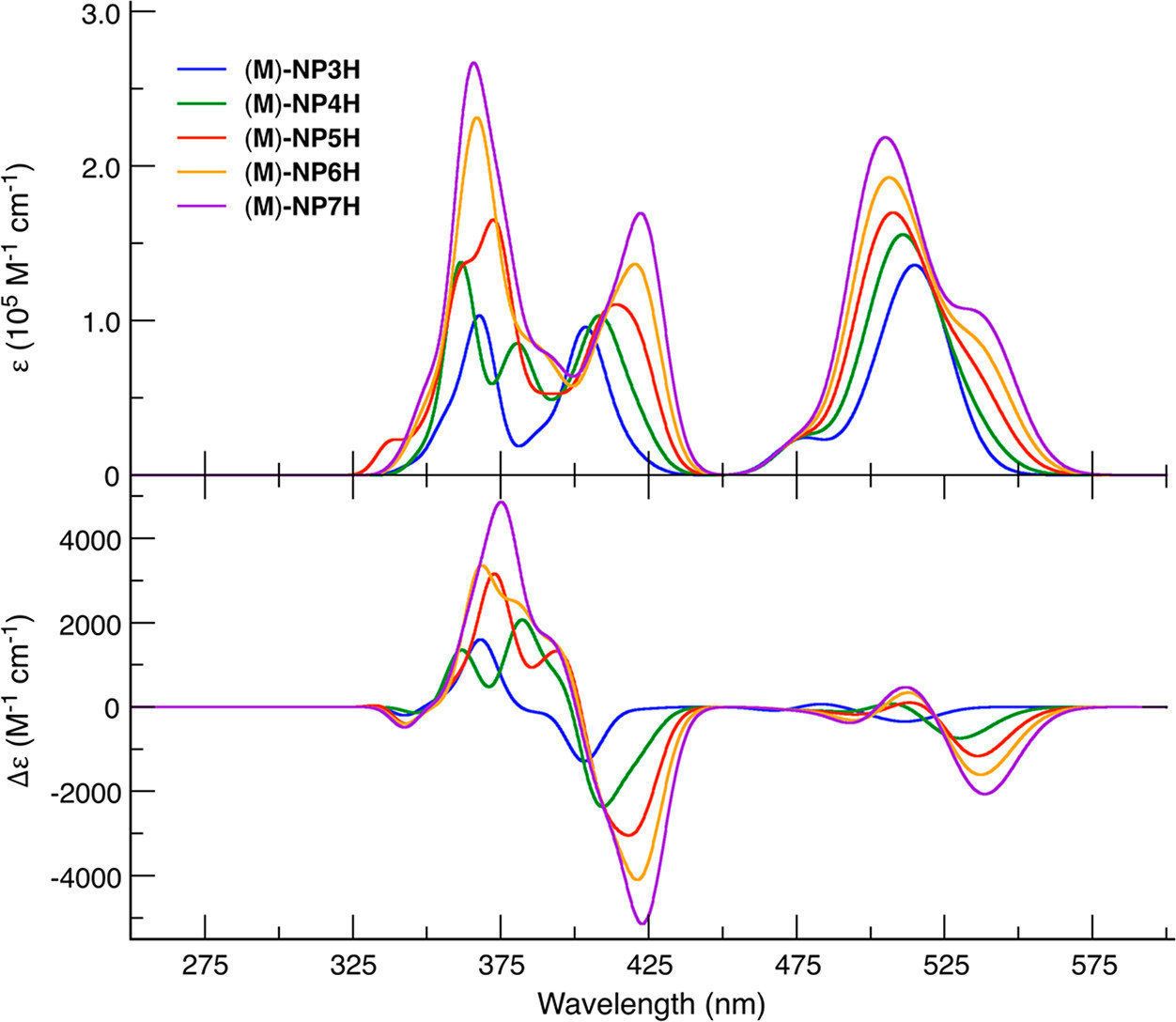 更长同系物 NP6H 和 NP7H 的光谱预测