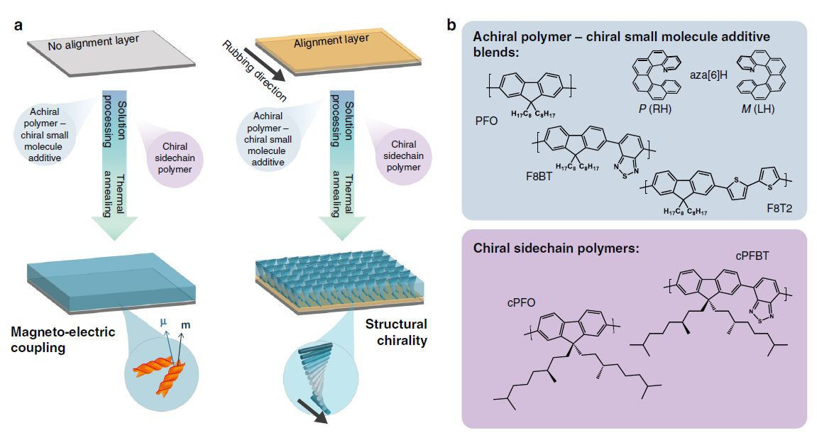 非取向和取向薄膜中手性光学响应的起源示意图及分子结构