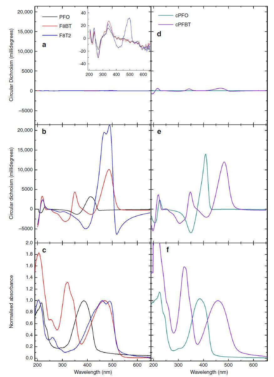 130 nm 厚 ACPCA 和 CSCP 薄膜的吸光度与圆二色性（CD）光谱