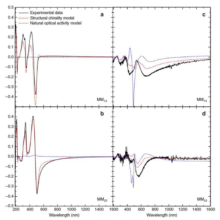 取向 CSCP 薄膜的实验测量与模拟穆勒矩阵数据