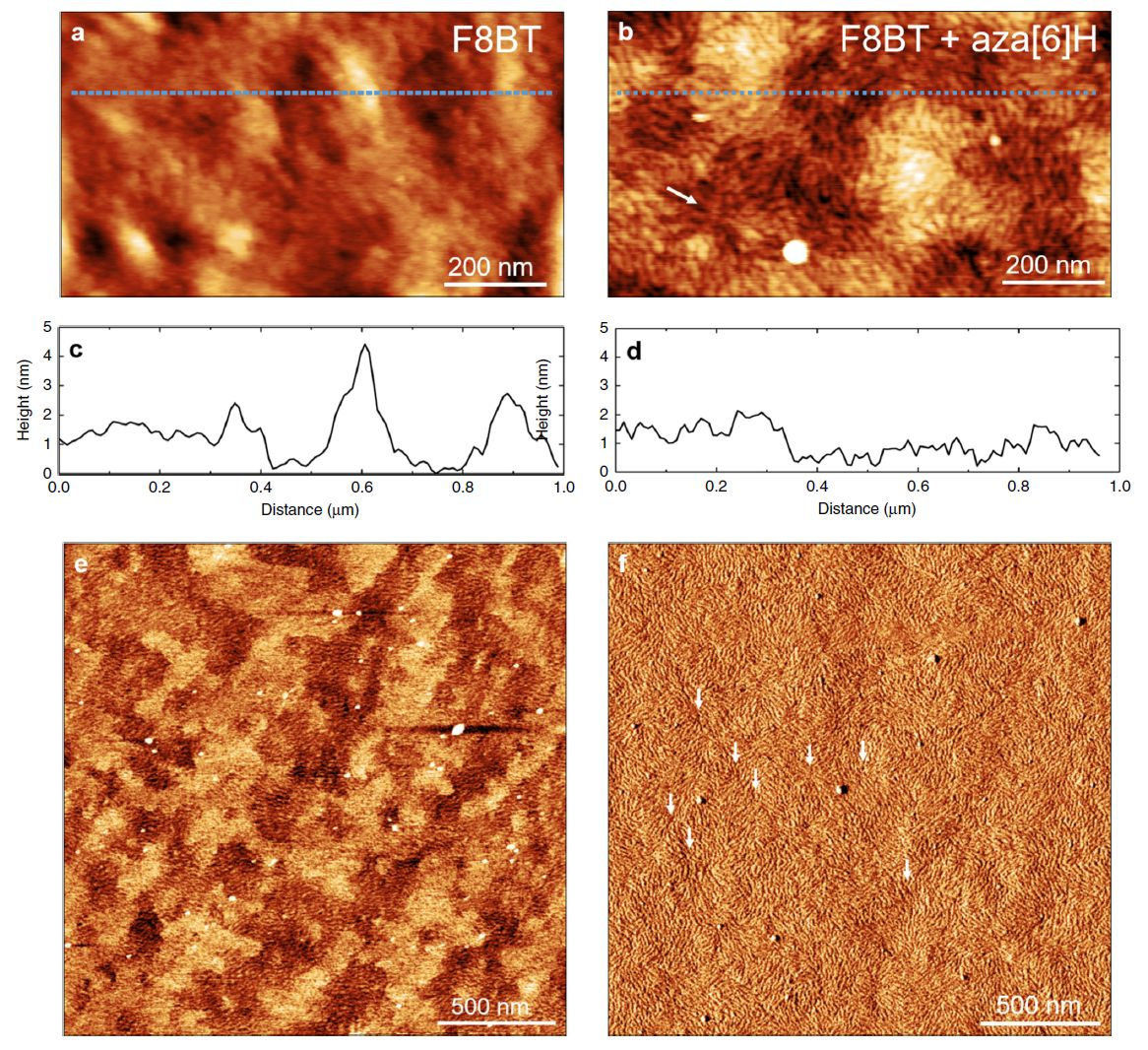 退火前后 F8BT 及 F8BT:aza[6]H 薄膜的 AFM 形貌图