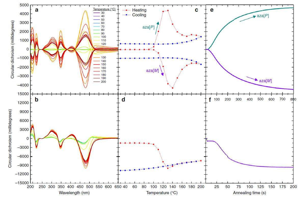 原位 CD 光谱监测薄膜加热与冷却过程中的手性光学响应变化